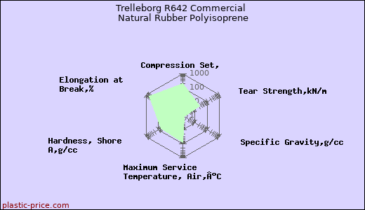 Trelleborg R642 Commercial Natural Rubber Polyisoprene