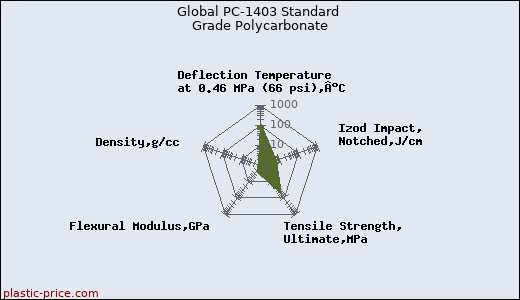 Global PC-1403 Standard Grade Polycarbonate