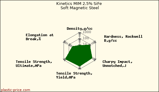 Kinetics MIM 2.5% SiFe Soft Magnetic Steel