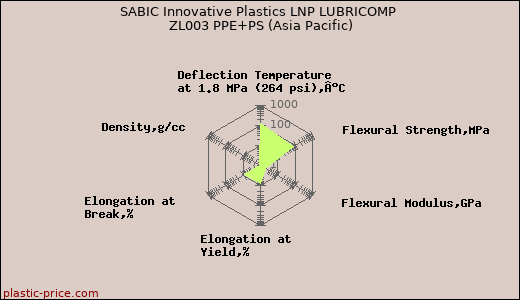 SABIC Innovative Plastics LNP LUBRICOMP ZL003 PPE+PS (Asia Pacific)