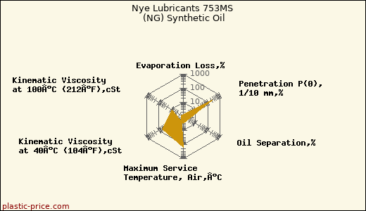 Nye Lubricants 753MS (NG) Synthetic Oil