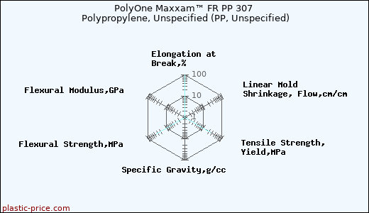 PolyOne Maxxam™ FR PP 307 Polypropylene, Unspecified (PP, Unspecified)
