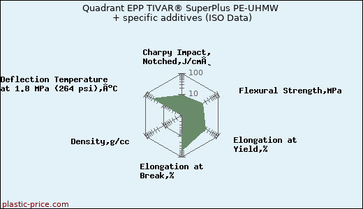 Quadrant EPP TIVAR® SuperPlus PE-UHMW + specific additives (ISO Data)
