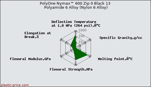 PolyOne Nymax™ 600 Zip 0 Black 13 Polyamide 6 Alloy (Nylon 6 Alloy)