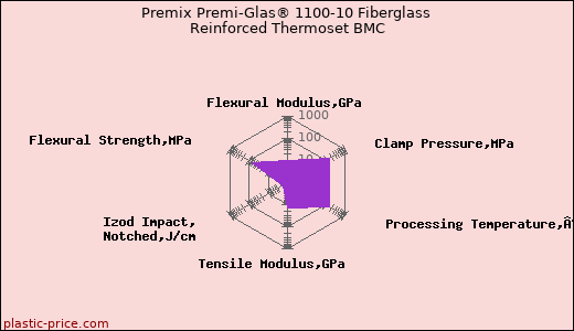 Premix Premi-Glas® 1100-10 Fiberglass Reinforced Thermoset BMC