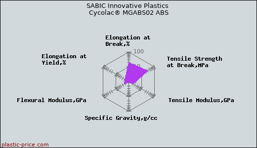 SABIC Innovative Plastics Cycolac® MGABS02 ABS