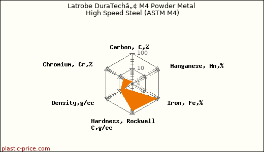 Latrobe DuraTechâ„¢ M4 Powder Metal High Speed Steel (ASTM M4)