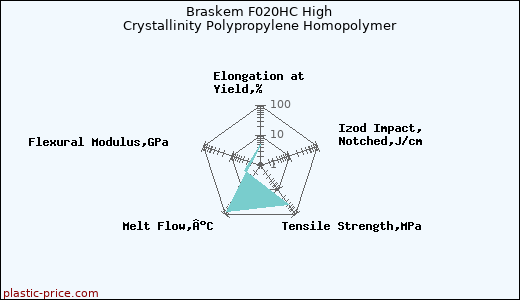 Braskem F020HC High Crystallinity Polypropylene Homopolymer