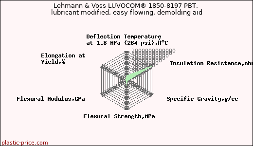 Lehmann & Voss LUVOCOM® 1850-8197 PBT, lubricant modified, easy flowing, demolding aid