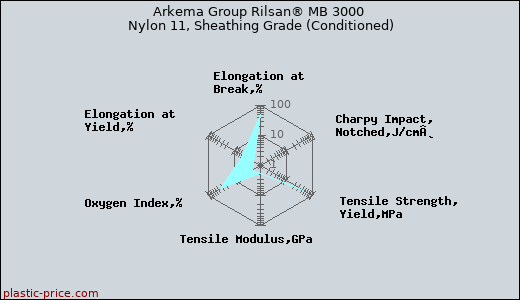 Arkema Group Rilsan® MB 3000 Nylon 11, Sheathing Grade (Conditioned)