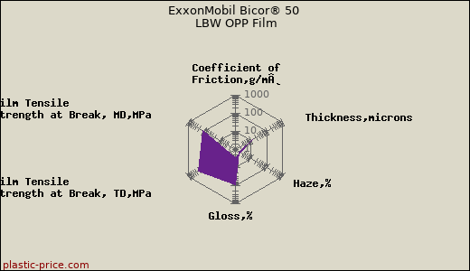 ExxonMobil Bicor® 50 LBW OPP Film