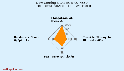 Dow Corning SILASTIC® Q7-4550 BIOMEDICAL GRADE ETR ELASTOMER
