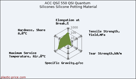 ACC QSil 550 QSI Quantum Silicones Silicone Potting Material