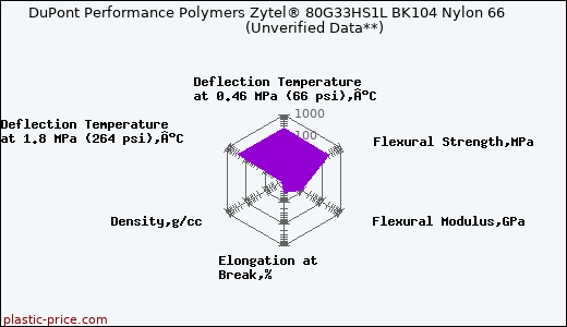 DuPont Performance Polymers Zytel® 80G33HS1L BK104 Nylon 66                      (Unverified Data**)