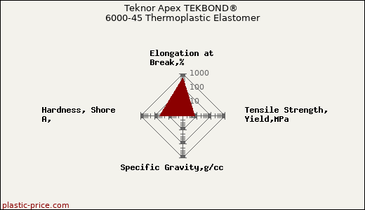 Teknor Apex TEKBOND® 6000-45 Thermoplastic Elastomer