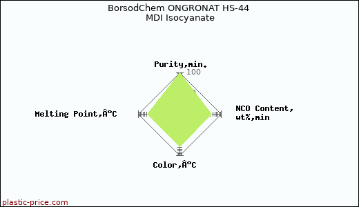 BorsodChem ONGRONAT HS-44 MDI Isocyanate