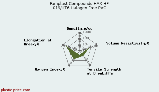 Fainplast Compounds HAX HF 019/HT6 Halogen Free PVC