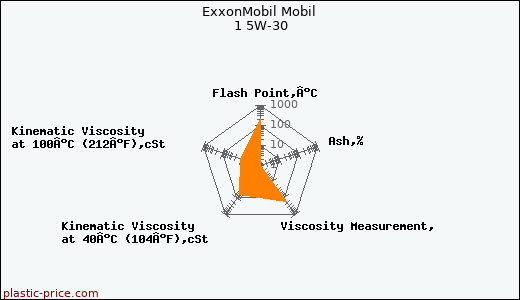 ExxonMobil Mobil 1 5W-30