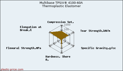 Multibase TPSiV® 4100-60A Thermoplastic Elastomer