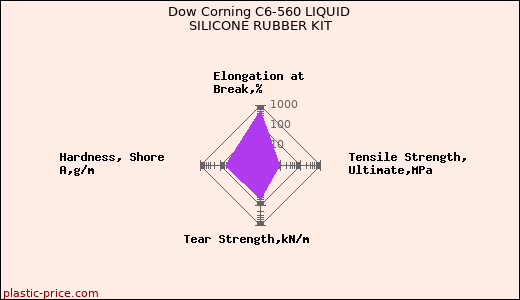 Dow Corning C6-560 LIQUID SILICONE RUBBER KIT