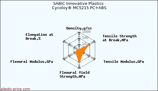 SABIC Innovative Plastics Cycoloy® MC5215 PC+ABS