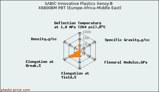 SABIC Innovative Plastics Xenoy® X6800BM PBT (Europe-Africa-Middle East)