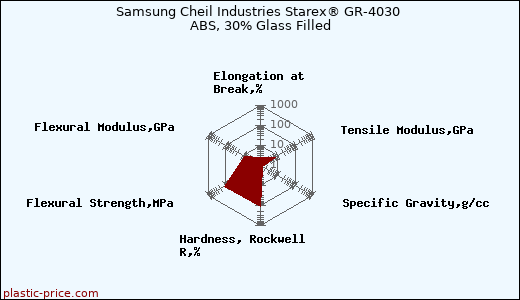Samsung Cheil Industries Starex® GR-4030 ABS, 30% Glass Filled