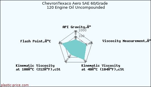 ChevronTexaco Aero SAE 60/Grade 120 Engine Oil Uncompounded