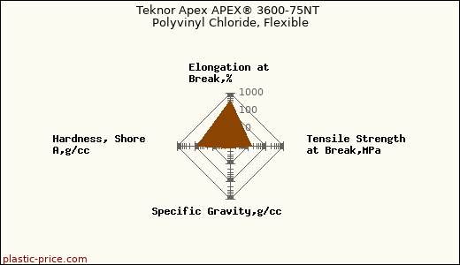 Teknor Apex APEX® 3600-75NT Polyvinyl Chloride, Flexible