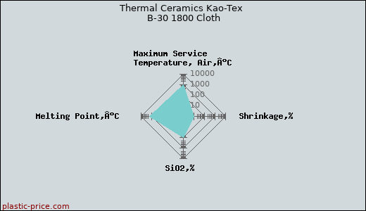 Thermal Ceramics Kao-Tex B-30 1800 Cloth