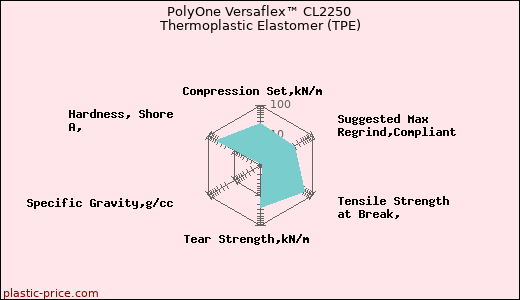 PolyOne Versaflex™ CL2250 Thermoplastic Elastomer (TPE)