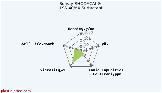 Solvay RHODACAL® LSS-40/AX Surfactant
