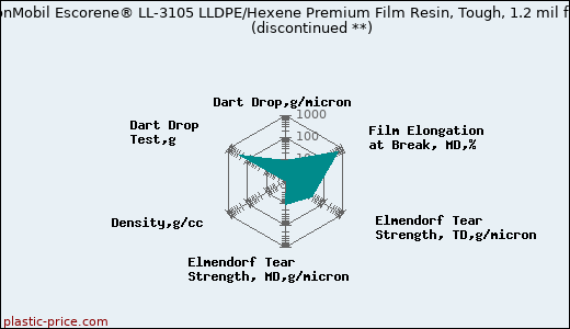 ExxonMobil Escorene® LL-3105 LLDPE/Hexene Premium Film Resin, Tough, 1.2 mil film               (discontinued **)