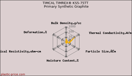 TIMCAL TIMREX® KS5-75TT Primary Synthetic Graphite