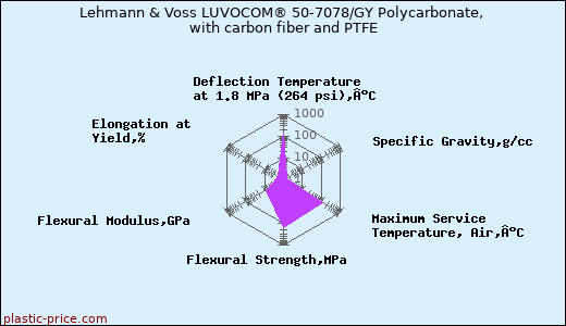 Lehmann & Voss LUVOCOM® 50-7078/GY Polycarbonate, with carbon fiber and PTFE
