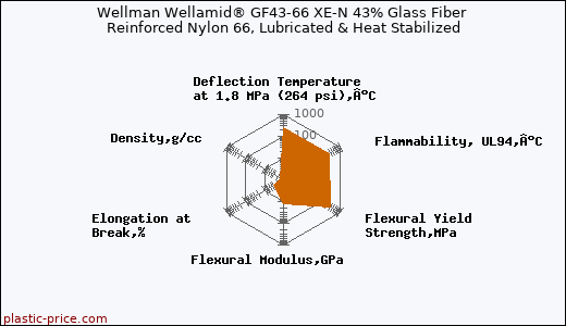 Wellman Wellamid® GF43-66 XE-N 43% Glass Fiber Reinforced Nylon 66, Lubricated & Heat Stabilized