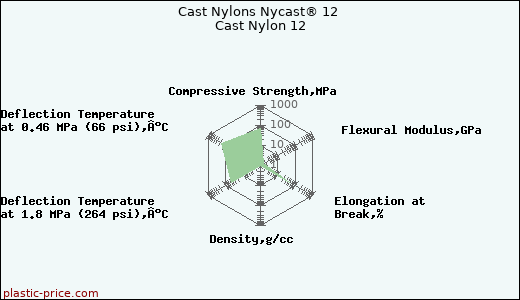 Cast Nylons Nycast® 12 Cast Nylon 12