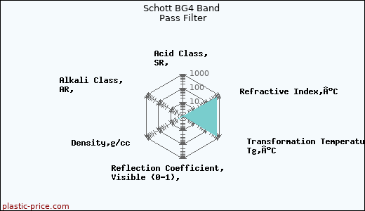 Schott BG4 Band Pass Filter