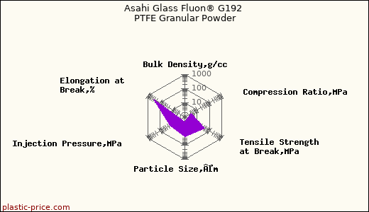 Asahi Glass Fluon® G192 PTFE Granular Powder
