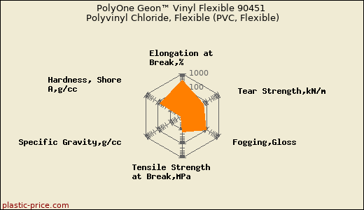 PolyOne Geon™ Vinyl Flexible 90451 Polyvinyl Chloride, Flexible (PVC, Flexible)