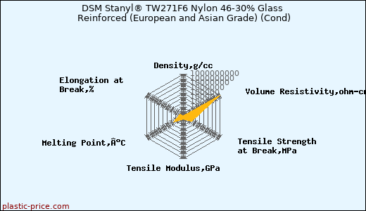 DSM Stanyl® TW271F6 Nylon 46-30% Glass Reinforced (European and Asian Grade) (Cond)