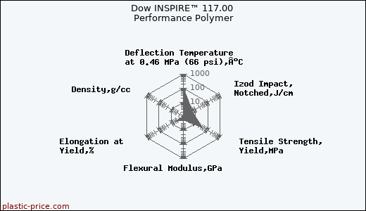 Dow INSPIRE™ 117.00 Performance Polymer