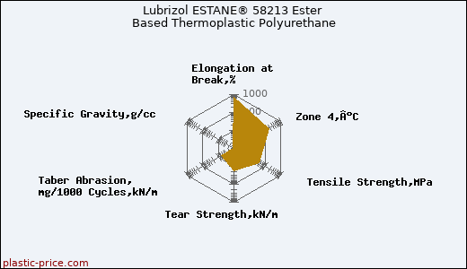Lubrizol ESTANE® 58213 Ester Based Thermoplastic Polyurethane