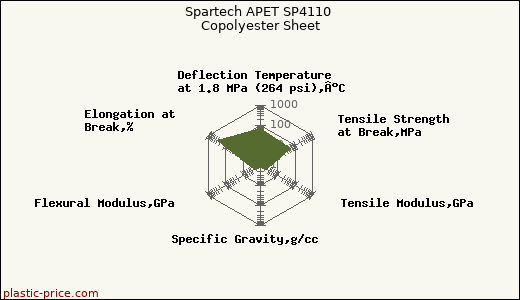 Spartech APET SP4110 Copolyester Sheet