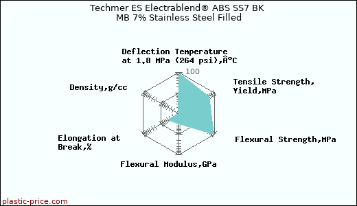 Techmer ES Electrablend® ABS SS7 BK MB 7% Stainless Steel Filled