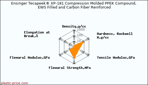 Ensinger Tecapeek® XP-181 Compression Molded PPEK Compound, EWS Filled and Carbon Fiber Reinforced