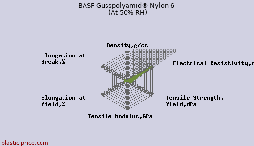 BASF Gusspolyamid® Nylon 6 (At 50% RH)