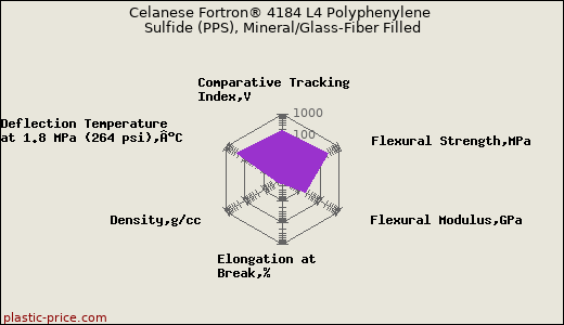 Celanese Fortron® 4184 L4 Polyphenylene Sulfide (PPS), Mineral/Glass-Fiber Filled