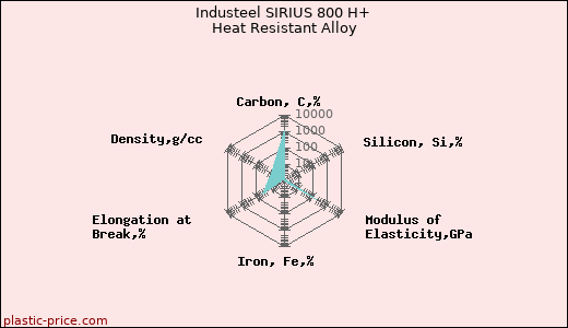 Industeel SIRIUS 800 H+ Heat Resistant Alloy