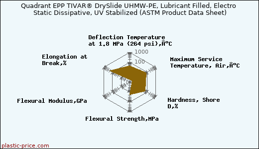 Quadrant EPP TIVAR® DrySlide UHMW-PE, Lubricant Filled, Electro Static Dissipative, UV Stabilized (ASTM Product Data Sheet)